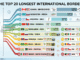 The Top 20 Longest International Borders
